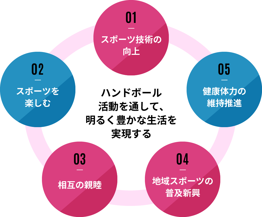 理念　ハンドボール活動を通して、明るく豊かな生活を実現する